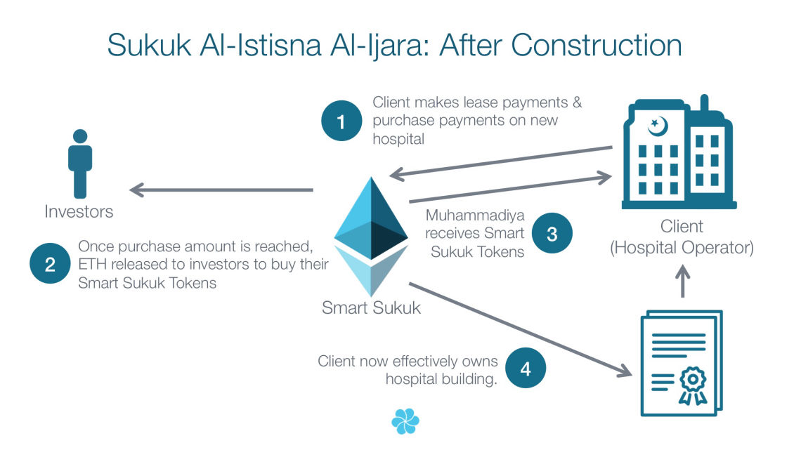 sukuk al istisna al ijarah