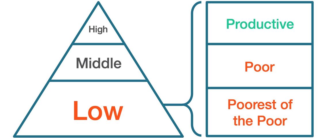 Poverty Pyramid and Levels of Poverty