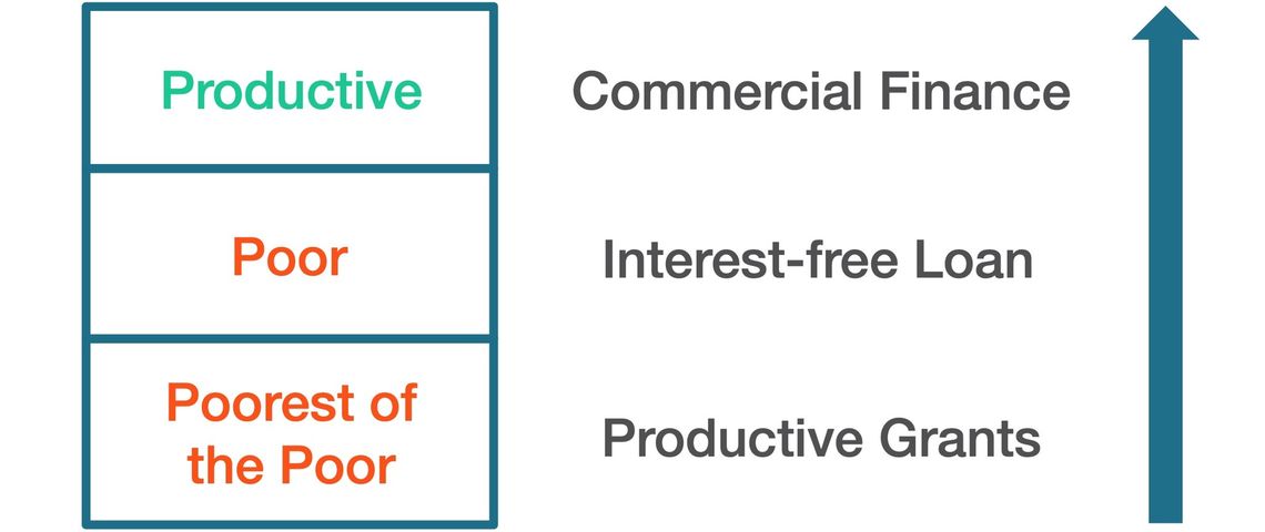 financing type levels