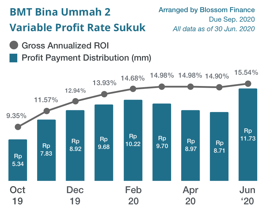 BMT Bina Ummah 2 Variable Profit Rate Sukuk Q2 2020 Report Performance Graph